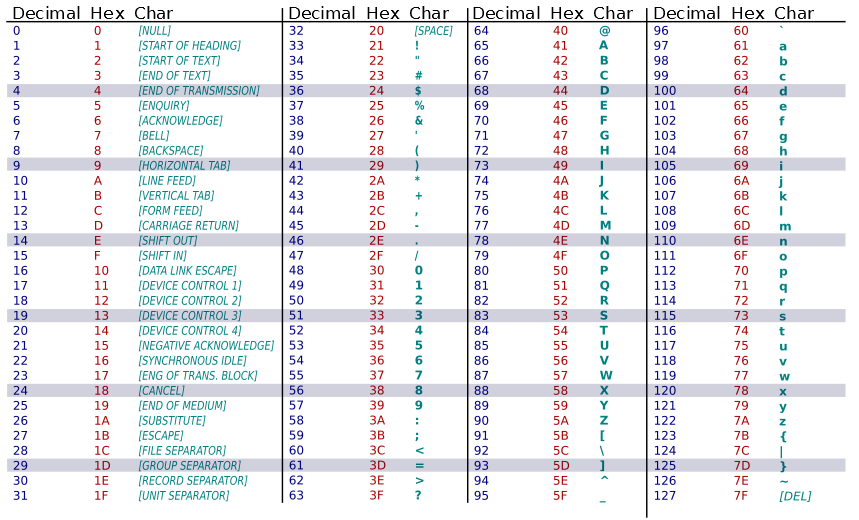 ASCII TABLE • Garage Tech